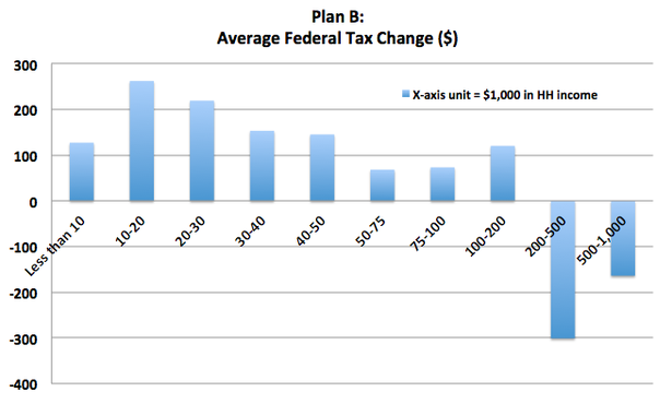 Plan B's Failure: Not A Disaster For The Fiscal Cliff, But A Disaster ...